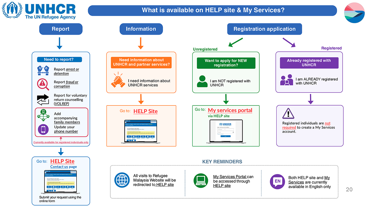 UNHCR Digital Gateway Platform